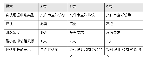 CMMI評(píng)估要求是什么？有哪些類別呢？