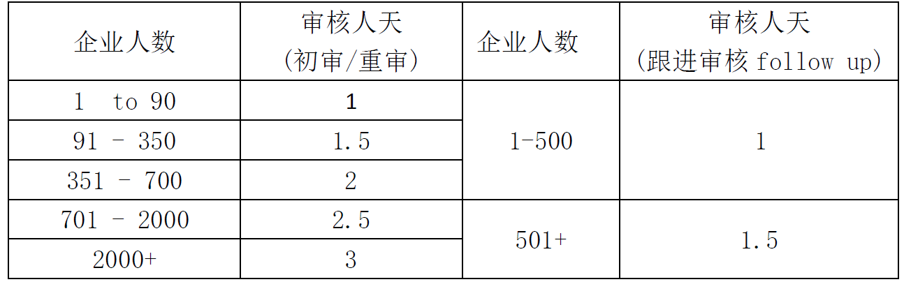 ZARA驗廠審核注意事項和審核人天表？